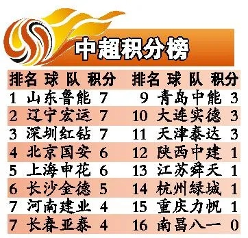 太平洋在线注册：2017中超积分榜助攻榜 2017中超联赛积分榜-第2张图片-www.211178.com_果博福布斯