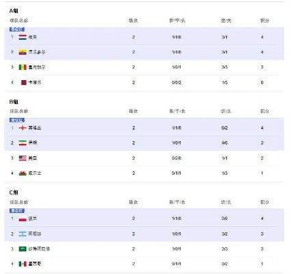世界杯比赛积分统计 2022世界杯小组赛积分榜-第2张图片-www.211178.com_果博福布斯