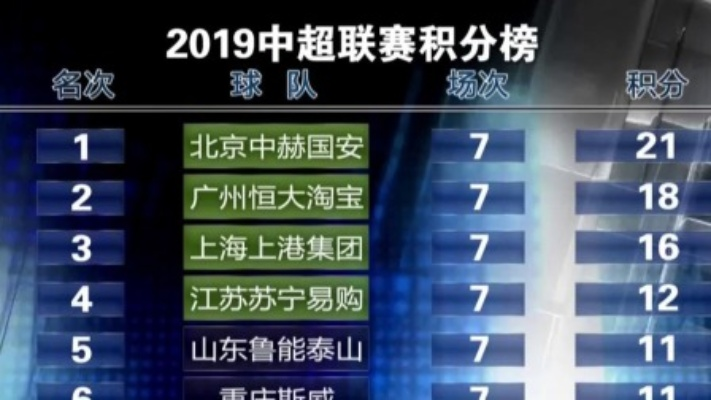 中超联赛2019积分排行榜 2019年度中超积分榜