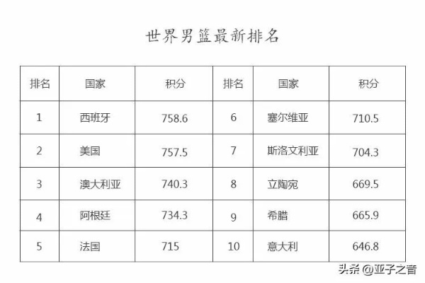 介绍世界男篮排名前100名（你猜哪个国家排名第一？）-第3张图片-www.211178.com_果博福布斯