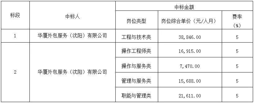 中标公示是否意味着项目的最终中标结果？-第3张图片-www.211178.com_果博福布斯