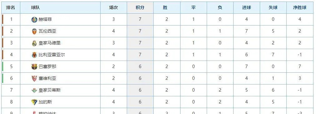 西甲最新积分榜赫塔菲 赫塔菲在西甲最新积分榜的排名-第2张图片-www.211178.com_果博福布斯