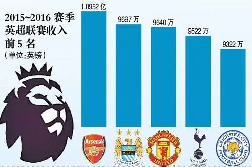 英超投入 揭秘英超俱乐部的财力实力与转会投入