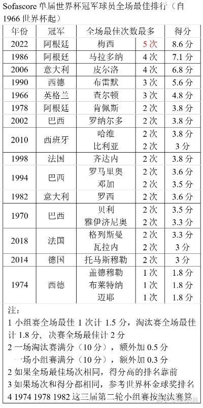 历届世界杯上座率 历届世界杯前三名得主