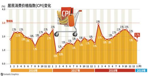 7月份nba 7月份CPI同比上涨2.7%-第2张图片-www.211178.com_果博福布斯