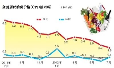 7月份nba 7月份CPI同比上涨2.7%-第3张图片-www.211178.com_果博福布斯