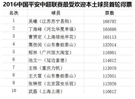 2016年中超最佳球员 2016中超联赛-第3张图片-www.211178.com_果博福布斯